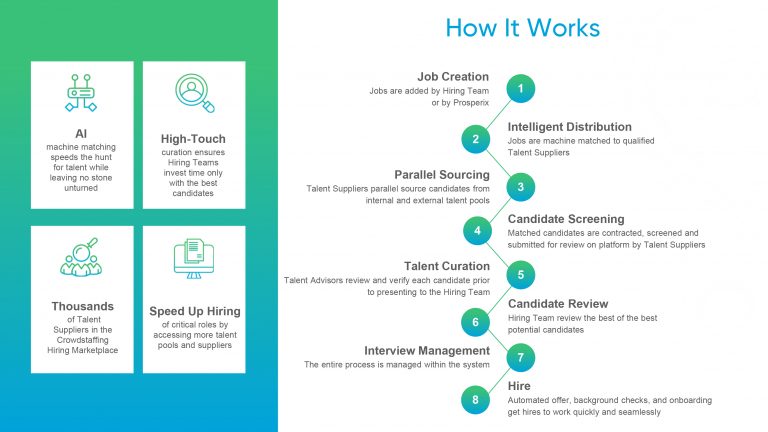 How Hiring With Prosperix Works