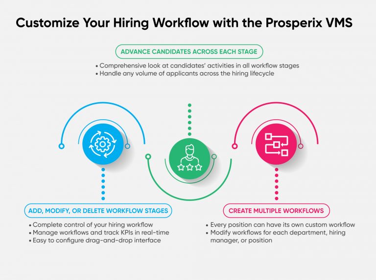 VMS Hiring Workflows