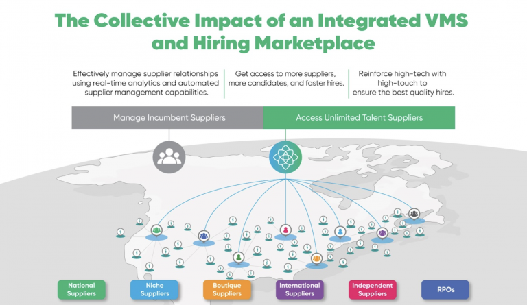 Integrated VMS & Hiring Marketplace Infograph